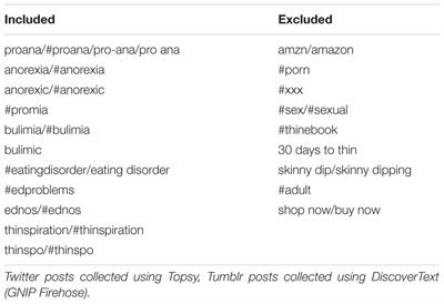 Pro-ana versus Pro-recovery: A Content Analytic Comparison of Social Media Users’ Communication about Eating Disorders on Twitter and Tumblr